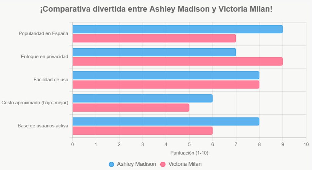 comparativa Ashley Madison vs Victoria Milan